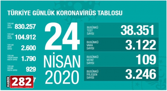 Türkiye'de Kovid-19'dan iyileşen hasta sayısı 21bin 737'ye ulaştı