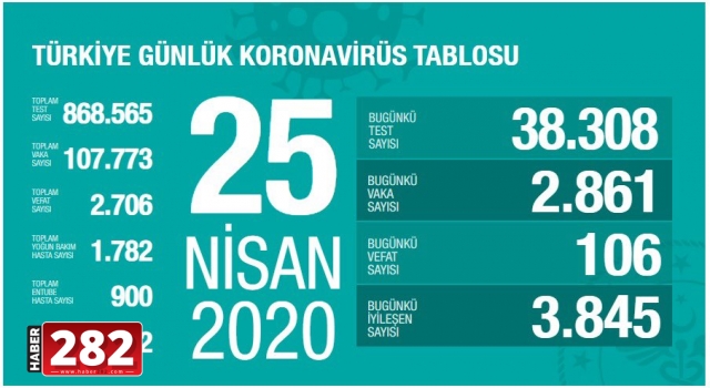 Sağlık Bakanı Koca: Son 24 saatte taburcu olanların sayısı yeni hastaların sayısından 984 fazla