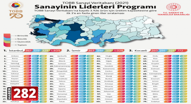 TOBB’UN SANAYİNİN LİDERLERİ’NE GÖRE; TEKİRDAĞ-ÇORLU  167 ÜRÜNÜN ÜRETİM KAPASİTESİNDE  TÜRKİYE LİDERİ