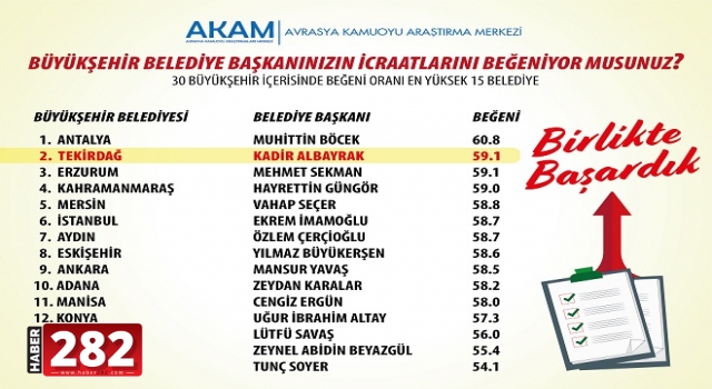 BAŞKAN ALBAYRAK, EN BEĞENİLEN BÜYÜKŞEHİR BELEDİYE BAŞKANLARI ARASINDA 2. SIRADA YER ALDI