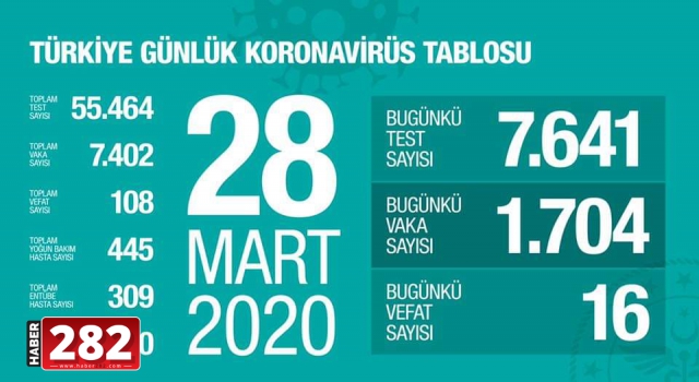 Sağlık Bakanı Koca: Bugün 16 hastamız hayatını kaybetti