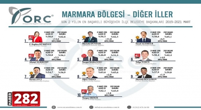EN BAŞARILI BELEDİYE BAŞKANI SEÇİLDİ